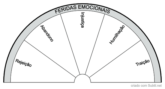 Feridas emocionais