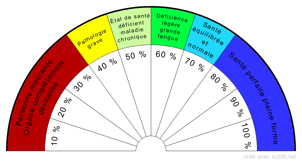 Taux de vitalité