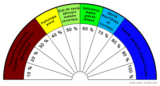 Taux de vitalité