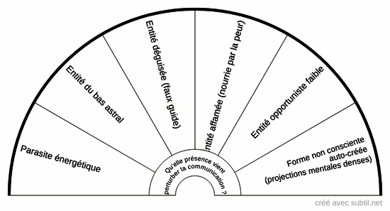 Présences perturbatrices et opportunistes
