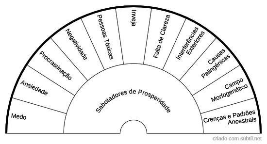 Sabotadores de Prosperidade 2