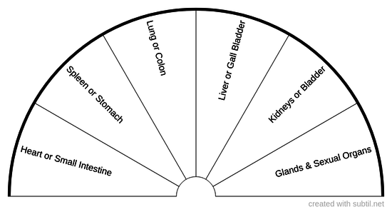 The Emotion Code Chart