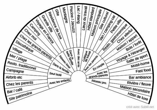 Activités : personnes / lieux