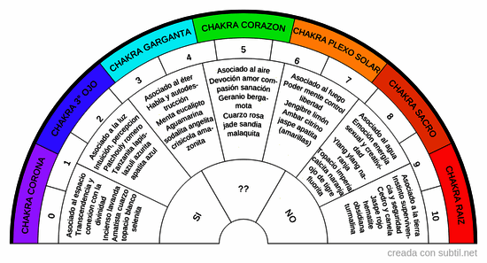 Chakras