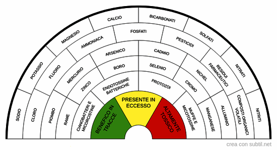 Parametri chimici addizionali acque