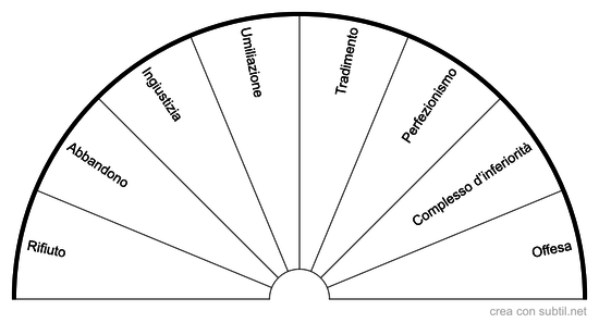 Ferite dell'anima