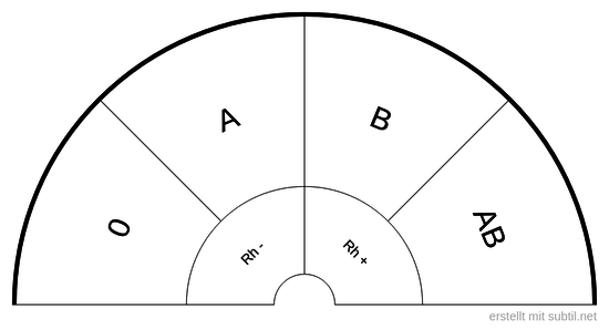 Blutgruppe