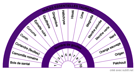 Huiles essentielles - Taureau