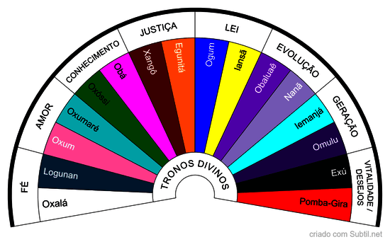 Tronos divinos