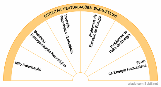 Detectar perturbações energéticas