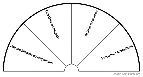 Interferência no sucesso dos negócios