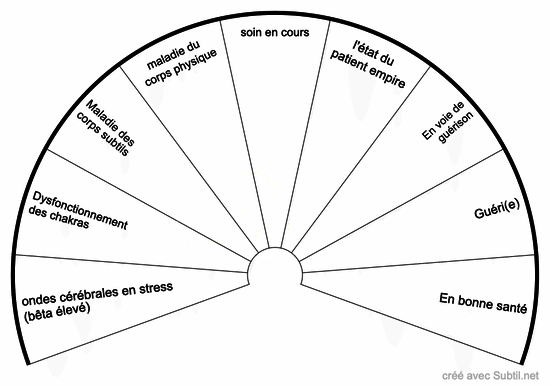 Etat de santé de la personne