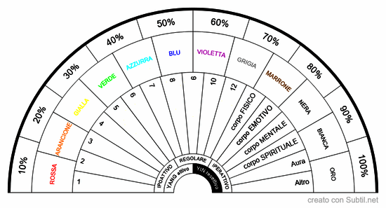 Chakra e corpi energetici