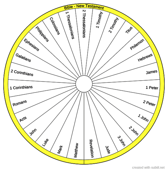 Books of the bible - chart 3