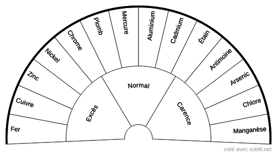 Métaux lourds