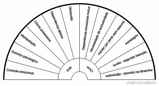 Intenções de controle e posse