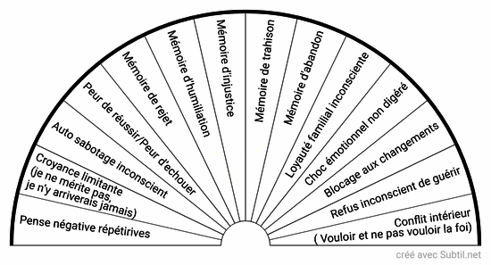 Trouble psyché-energie