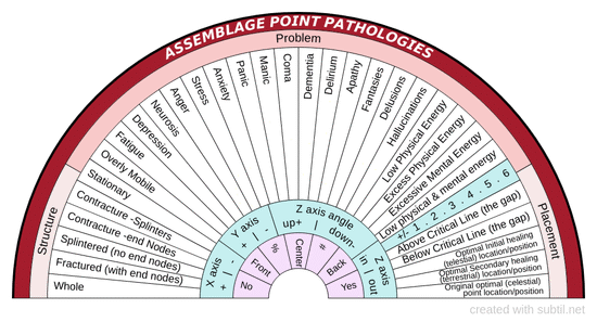 Assemblage point pathologies