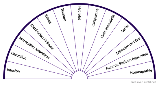 Préparation des Plantes