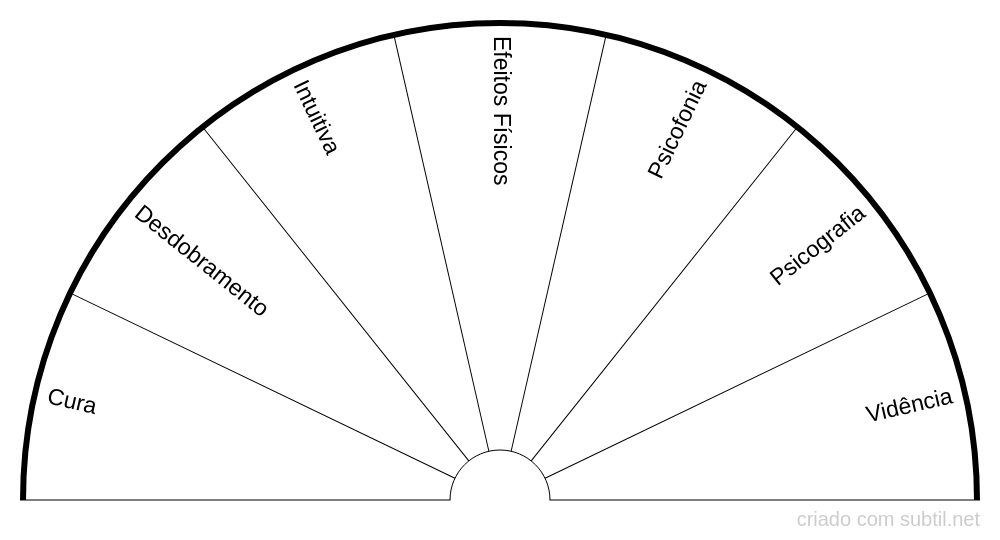 Tipos de Mediunidade Infantil