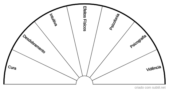 Tipos de Mediunidade Infantil