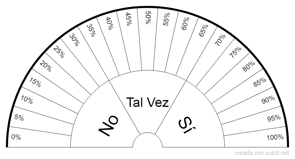 Sí, No, Tal Vez y Porcentaje de posibilidades