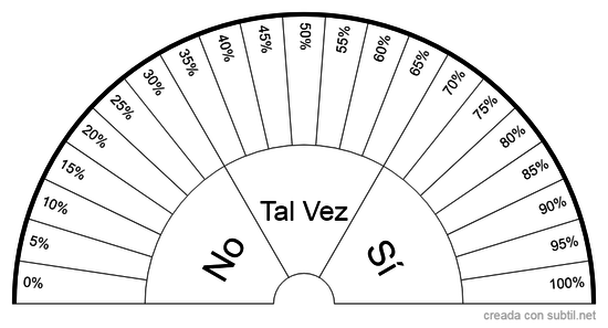 Sí, No, Tal Vez y Porcentaje de posibilidades