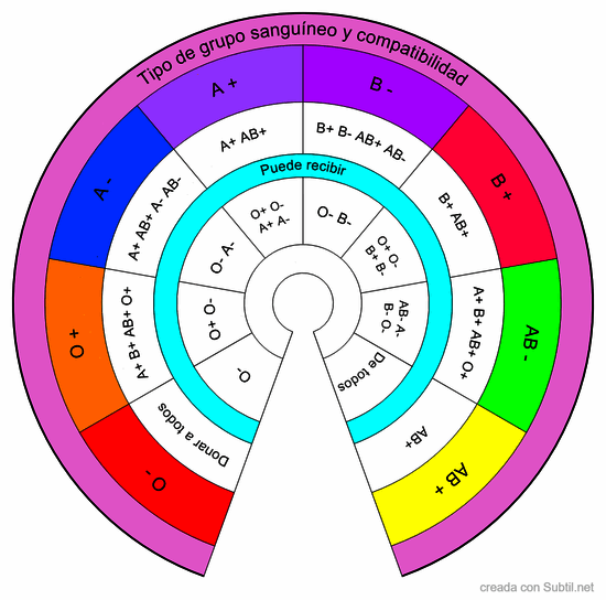 Tipo de grupo sanguíneo