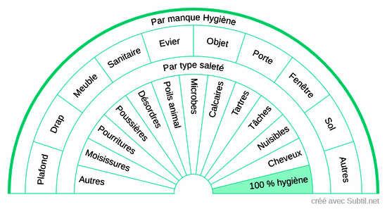 Etat hygiène