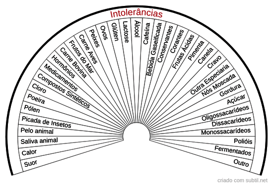 Intolerâncias