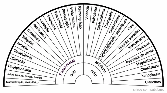Análise de paranormalidade e mediunidade