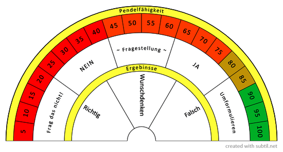 Pendelfähigkeit - fragestellung - kontrolle 