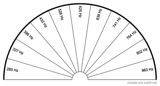 Frecuencias y posibles efectos sanadores