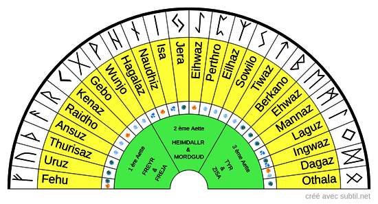 Les Runes Nordiques & leurs éléments 