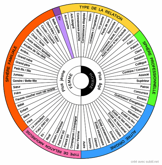 Types de liens