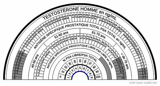 Médical - Prostate testostèrone