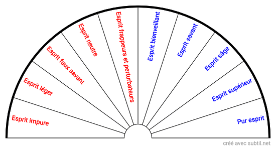 Catégorie d'esprit 