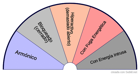 Gráfico de estado del chakra
