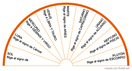 Planetas y signos