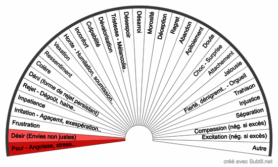 Émotions et sentiments négatifs