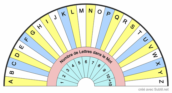 Nombre de lettres dans le mot