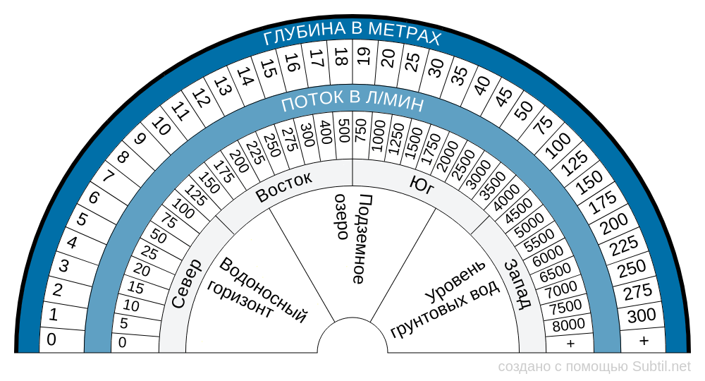 подземные воды