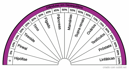 Glândulas em desequilíbrio