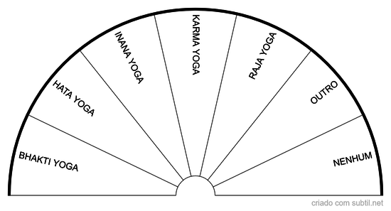 Gráfico Radiônico de Yoga