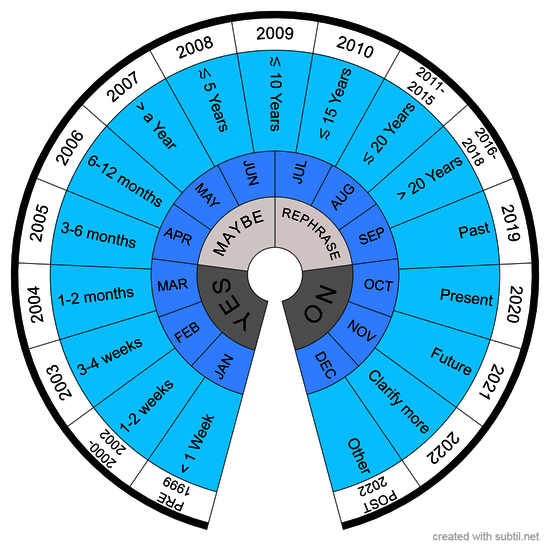 Pendulum time chart