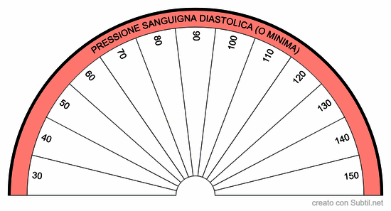 Quadrante di misurazione della pressione sanguigna