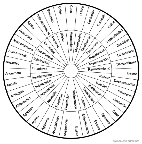 Formas pensamientos negativos