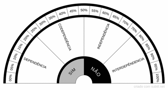 Dinâmicas relacionais