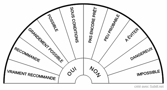 Types de choix