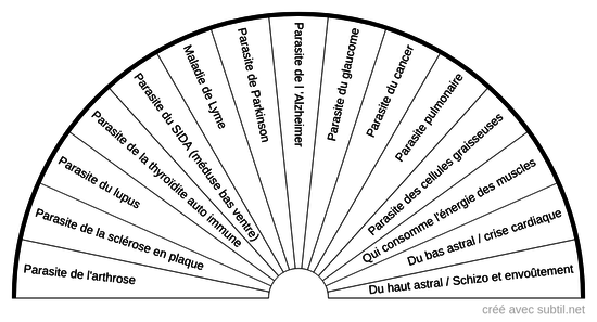 Parasites étheriques et maladies